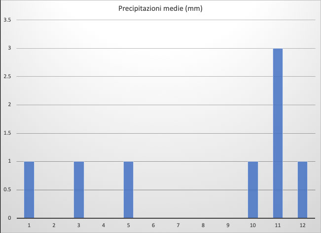 Sharm el sheikh precipitazione media annue